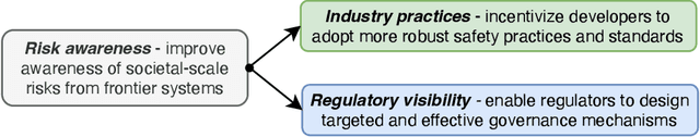 Figure 3 for Responsible Reporting for Frontier AI Development