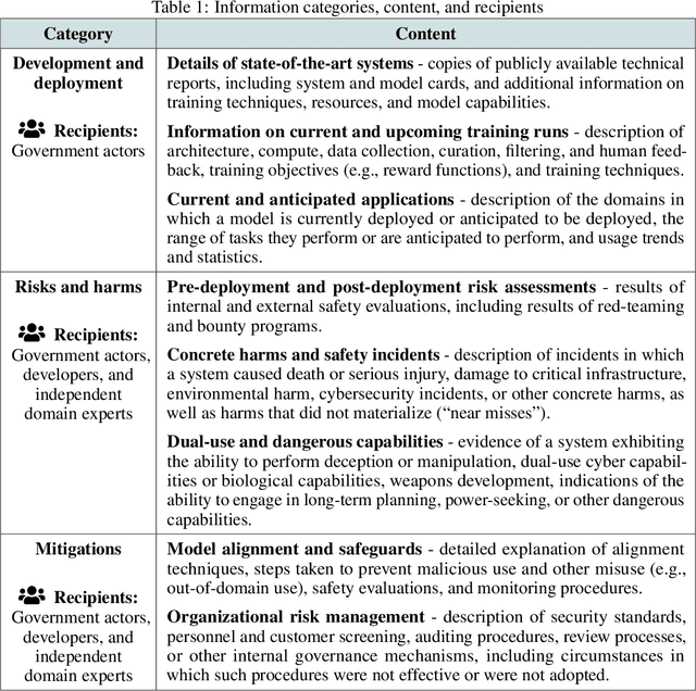 Figure 2 for Responsible Reporting for Frontier AI Development