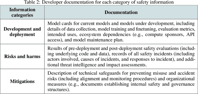 Figure 4 for Responsible Reporting for Frontier AI Development