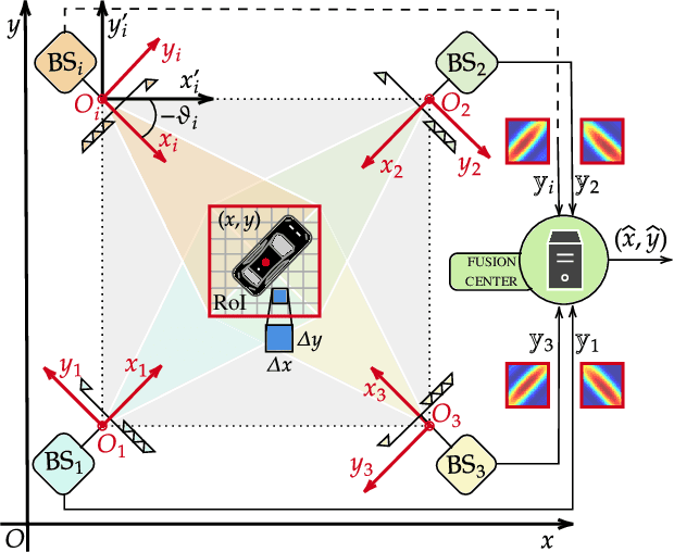 Figure 1 for Cooperative Maximum Likelihood Target Position Estimation for MIMO-ISAC Networks