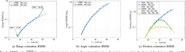 Figure 2 for Cooperative Maximum Likelihood Target Position Estimation for MIMO-ISAC Networks