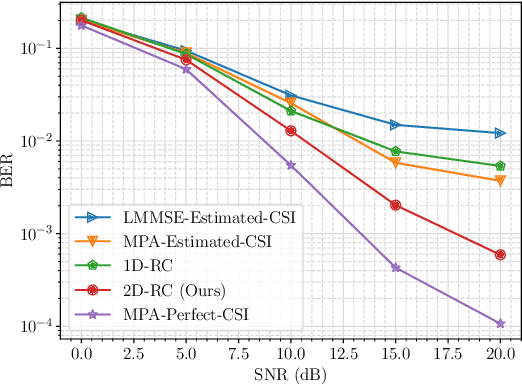 Figure 2 for 2D-RC: Two-Dimensional Neural Network Approach for OTFS Symbol Detection