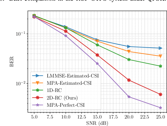 Figure 3 for 2D-RC: Two-Dimensional Neural Network Approach for OTFS Symbol Detection