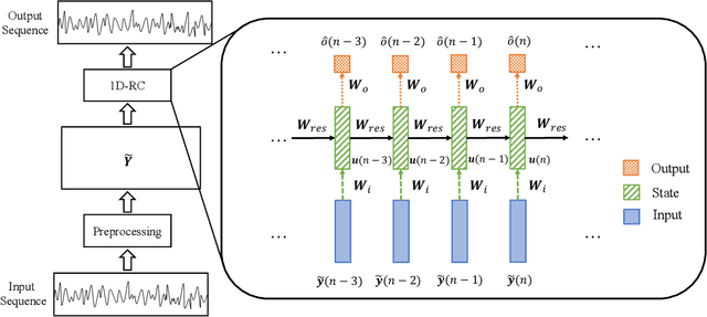 Figure 1 for 2D-RC: Two-Dimensional Neural Network Approach for OTFS Symbol Detection