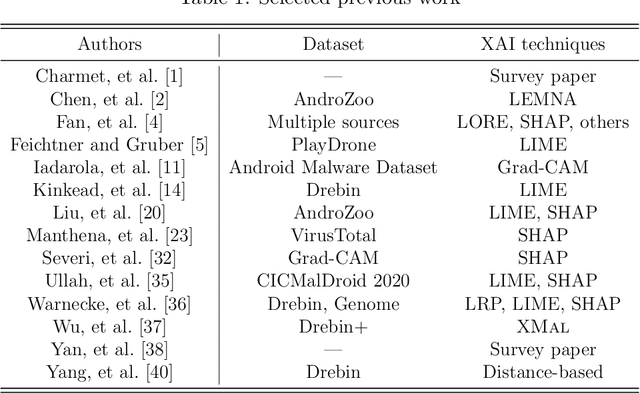 Figure 2 for XAI and Android Malware Models