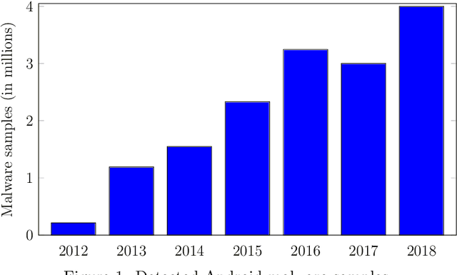 Figure 1 for XAI and Android Malware Models