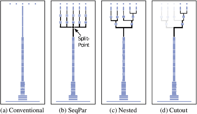 Figure 1 for High-Level Features Parallelization for Inference Cost Reduction Through Selective Attention