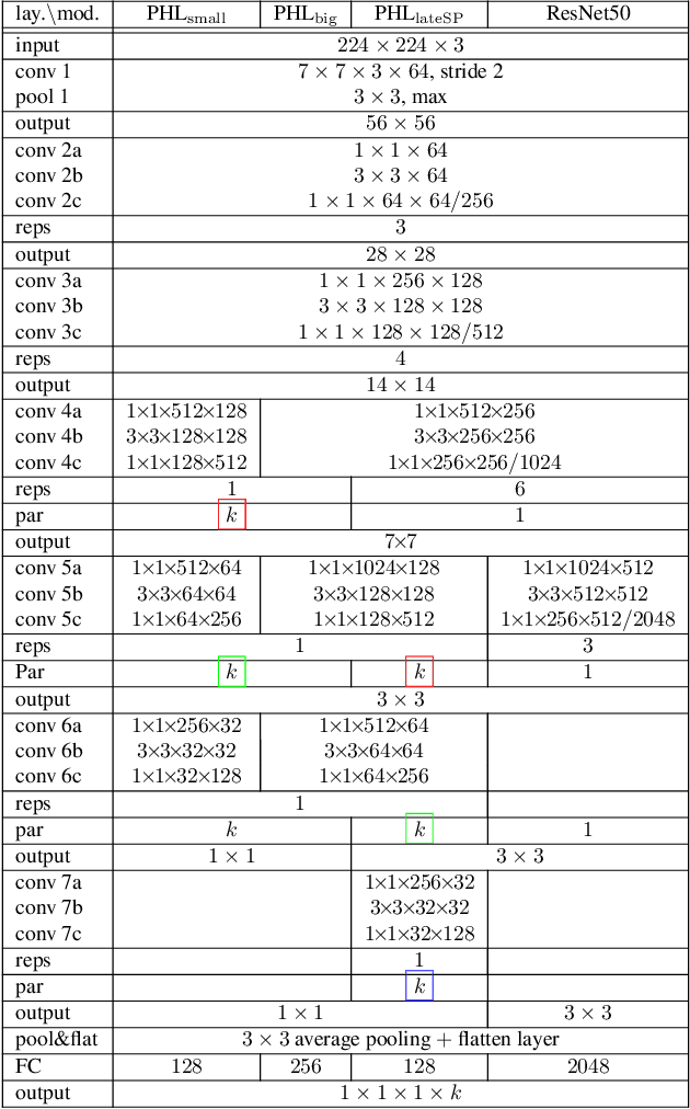 Figure 2 for High-Level Features Parallelization for Inference Cost Reduction Through Selective Attention