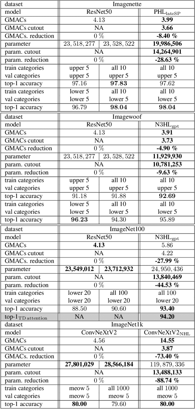 Figure 4 for High-Level Features Parallelization for Inference Cost Reduction Through Selective Attention