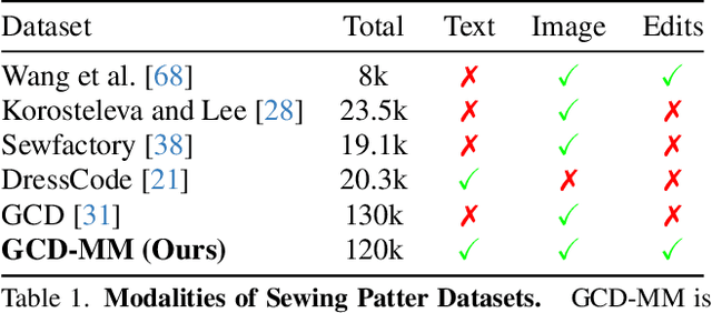 Figure 1 for AIpparel: A Large Multimodal Generative Model for Digital Garments