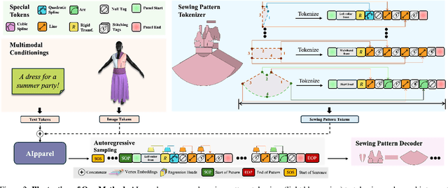 Figure 2 for AIpparel: A Large Multimodal Generative Model for Digital Garments