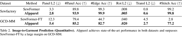 Figure 3 for AIpparel: A Large Multimodal Generative Model for Digital Garments