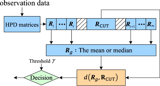 Figure 1 for The Comparison of Riemannian Geometric Matrix-CFAR Signal Detectors