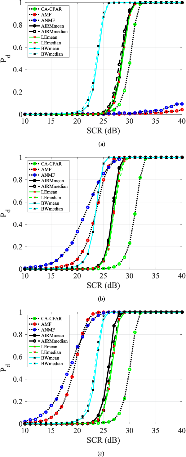 Figure 3 for The Comparison of Riemannian Geometric Matrix-CFAR Signal Detectors