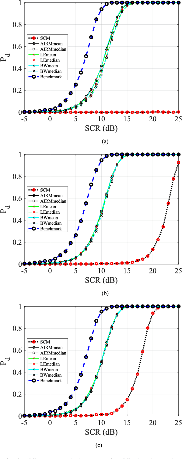 Figure 4 for The Comparison of Riemannian Geometric Matrix-CFAR Signal Detectors