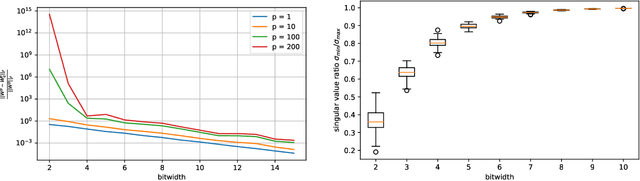 Figure 1 for Quantized Approximately Orthogonal Recurrent Neural Networks