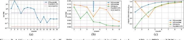 Figure 2 for Quantized Approximately Orthogonal Recurrent Neural Networks