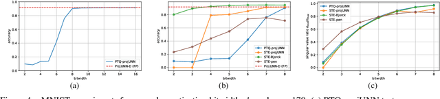 Figure 4 for Quantized Approximately Orthogonal Recurrent Neural Networks