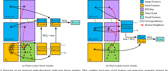 Figure 3 for SyMFM6D: Symmetry-aware Multi-directional Fusion for Multi-View 6D Object Pose Estimation