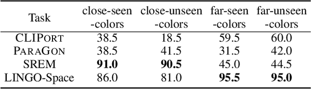 Figure 4 for LINGO-Space: Language-Conditioned Incremental Grounding for Space