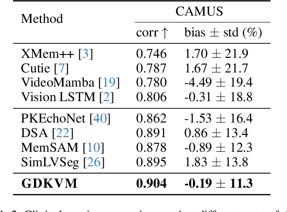Figure 4 for GDKVM: Echocardiography Video Segmentation via Spatiotemporal Key-Value Memory with Gated Delta Rule