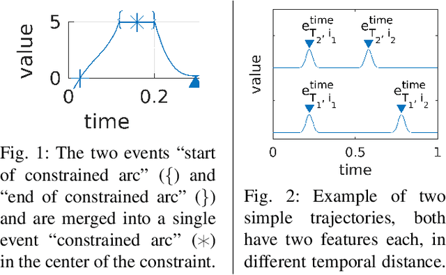 Figure 1 for Clustering of Motion Trajectories by a Distance Measure Based on Semantic Features
