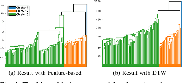 Figure 4 for Clustering of Motion Trajectories by a Distance Measure Based on Semantic Features