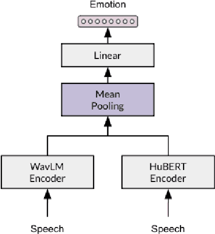 Figure 3 for MSP-Podcast SER Challenge 2024: L'antenne du Ventoux Multimodal Self-Supervised Learning for Speech Emotion Recognition