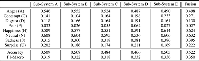 Figure 2 for MSP-Podcast SER Challenge 2024: L'antenne du Ventoux Multimodal Self-Supervised Learning for Speech Emotion Recognition