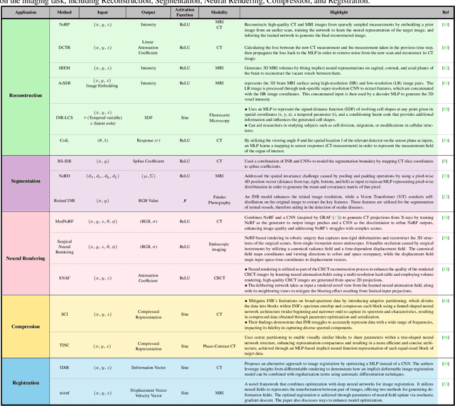 Figure 2 for Implicit Neural Representation in Medical Imaging: A Comparative Survey