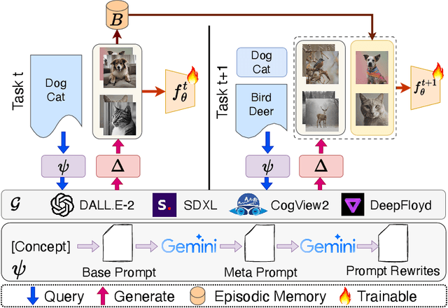 Figure 3 for Just Say the Name: Online Continual Learning with Category Names Only via Data Generation