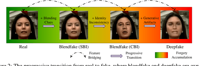 Figure 3 for Can We Leave Deepfake Data Behind in Training Deepfake Detector?