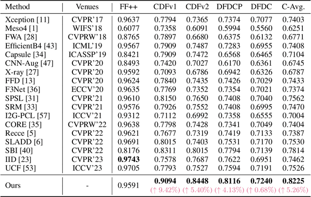 Figure 2 for Can We Leave Deepfake Data Behind in Training Deepfake Detector?