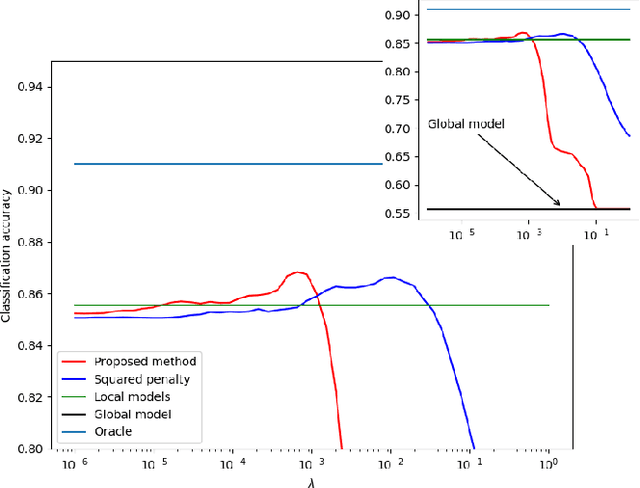 Figure 2 for Personalized Federated Learning via Convex Clustering