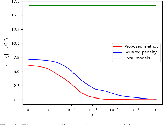 Figure 3 for Personalized Federated Learning via Convex Clustering