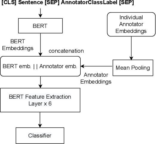 Figure 1 for AnnoBERT: Effectively Representing Multiple Annotators' Label Choices to Improve Hate Speech Detection