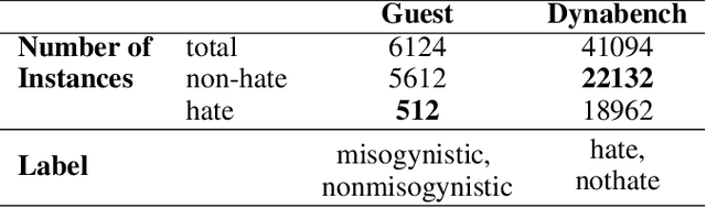 Figure 2 for AnnoBERT: Effectively Representing Multiple Annotators' Label Choices to Improve Hate Speech Detection