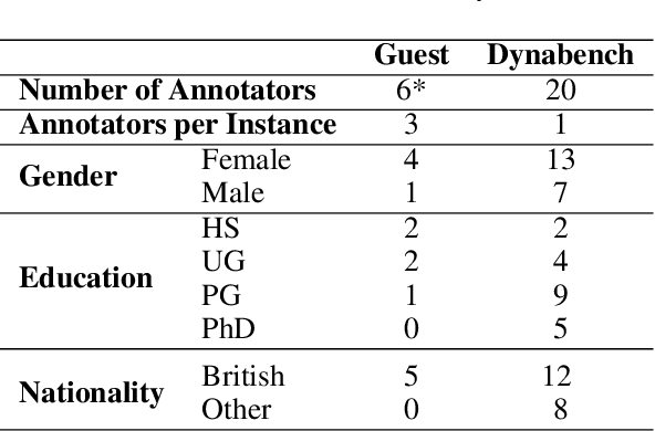 Figure 3 for AnnoBERT: Effectively Representing Multiple Annotators' Label Choices to Improve Hate Speech Detection