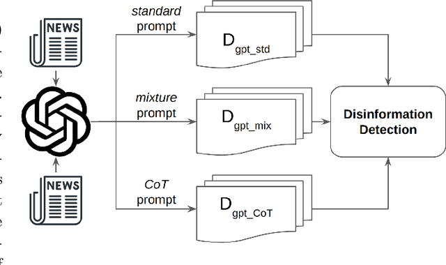 Figure 1 for Disinformation Detection: An Evolving Challenge in the Age of LLMs