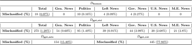 Figure 3 for Disinformation Detection: An Evolving Challenge in the Age of LLMs