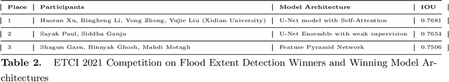 Figure 4 for Leveraging Citizen Science for Flood Extent Detection using Machine Learning Benchmark Dataset