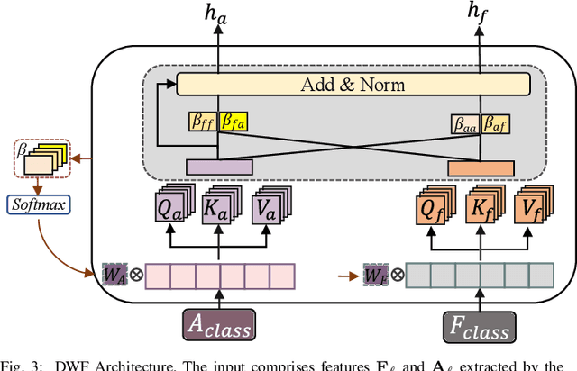 Figure 3 for AVT2-DWF: Improving Deepfake Detection with Audio-Visual Fusion and Dynamic Weighting Strategies