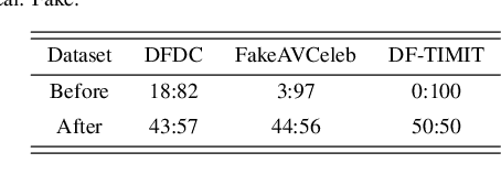 Figure 4 for AVT2-DWF: Improving Deepfake Detection with Audio-Visual Fusion and Dynamic Weighting Strategies