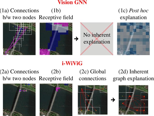 Figure 1 for i-WiViG: Interpretable Window Vision GNN