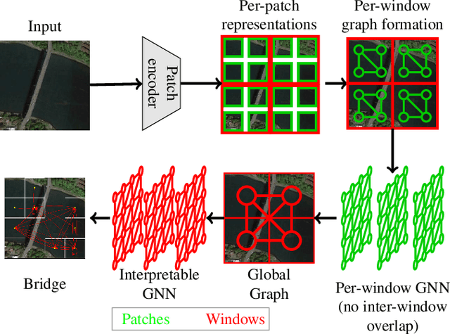 Figure 3 for i-WiViG: Interpretable Window Vision GNN