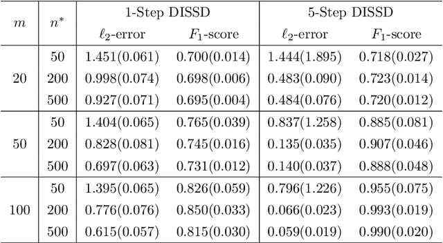 Figure 1 for Distributed Semi-Supervised Sparse Statistical Inference