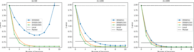 Figure 2 for Distributed Semi-Supervised Sparse Statistical Inference