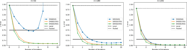 Figure 3 for Distributed Semi-Supervised Sparse Statistical Inference