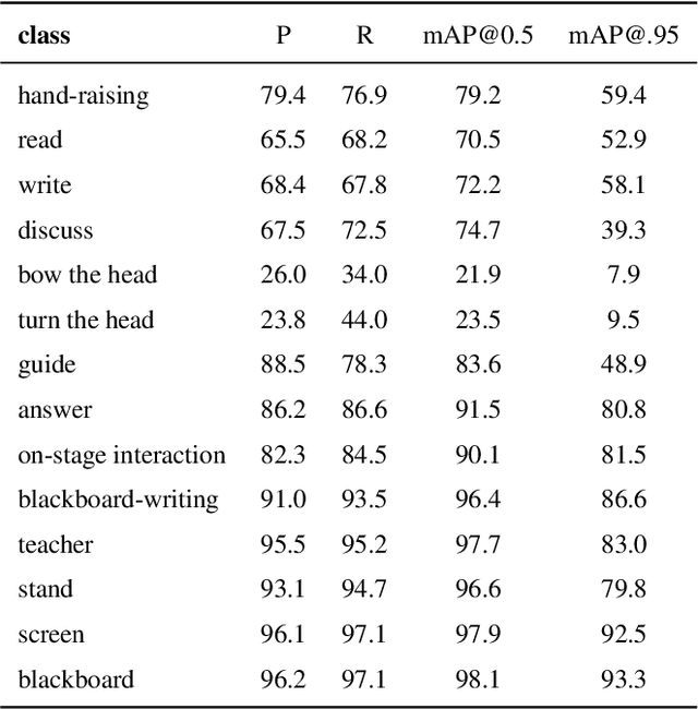 Figure 4 for SCB-dataset: A Dataset for Detecting Student Classroom Behavior