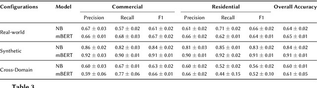 Figure 3 for Generating Synthetic Oracle Datasets to Analyze Noise Impact: A Study on Building Function Classification Using Tweets
